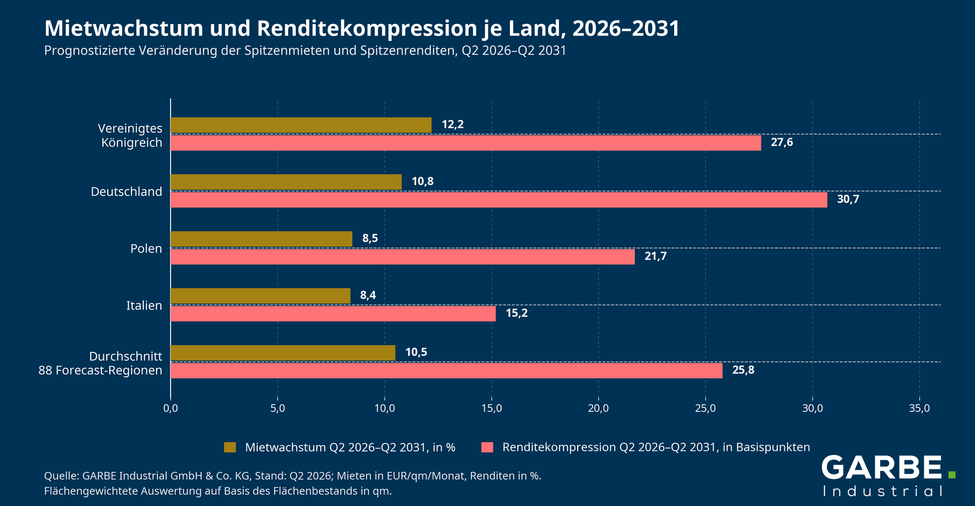 Grafik zum prognostizierten Mietwachstum und zur Renditekompression von Spitzenmieten und Spitzenrenditen in Europa nach Ländern für den Zeitraum 2026 bis 2031.