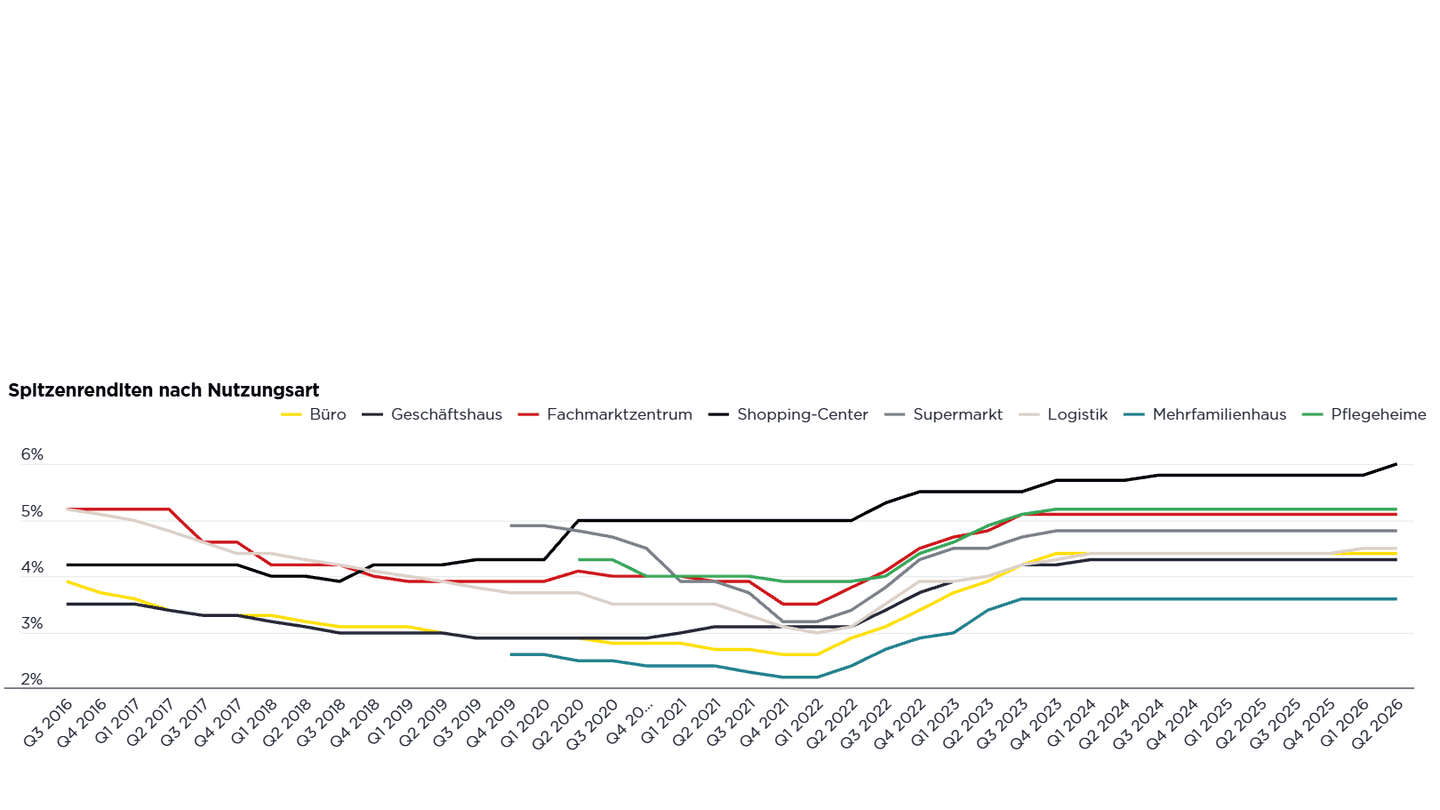 Savills: Real Estate Investment Market Germany (Dashboard)