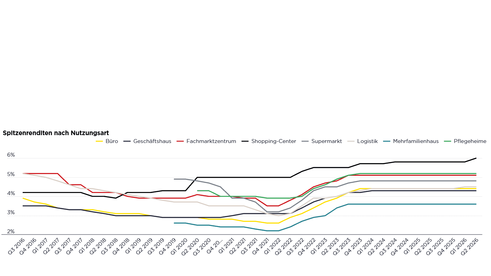 Savills: Immobilieninvestmentmarkt Deutschland (Dashboard)