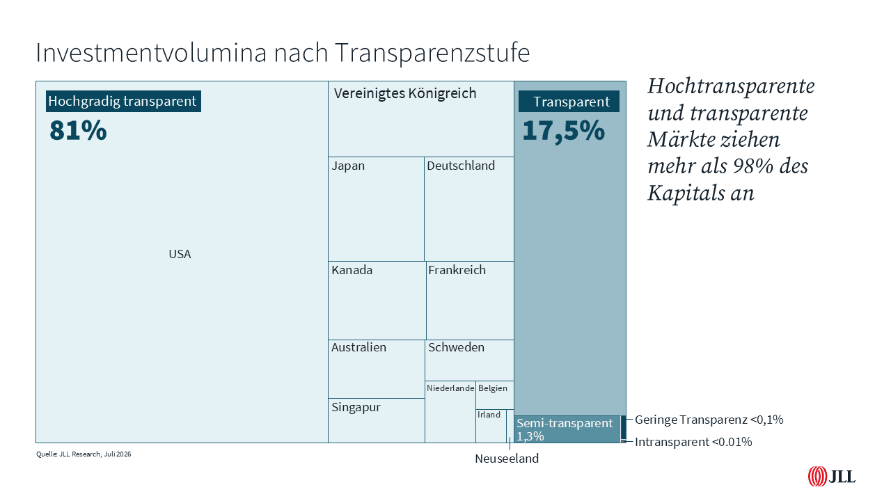 JLL: Highly transparent markets record strong transaction growth
