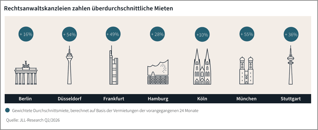 Grafik zu den Aufschlägen bei Büromieten für Anwaltskanzleien in Berlin, Düsseldorf, Frankfurt, Hamburg, Köln, München und Stuttgart laut JLL-Analyse.
