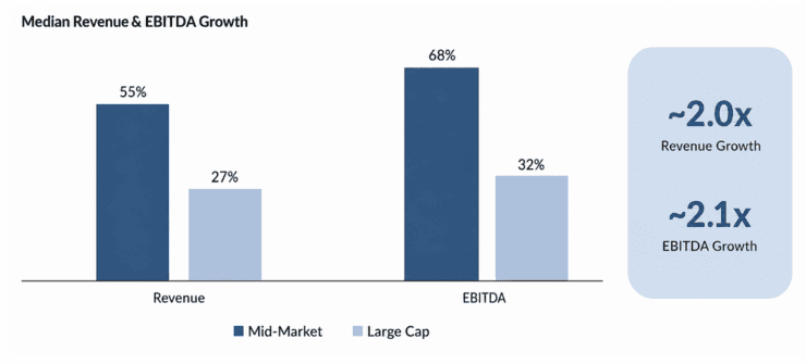 Balkendiagramm zeigt Median-Umsatz- und EBITDA-Wachstum von Mid-Market- und Large-Cap-Unternehmen im Vergleich.
