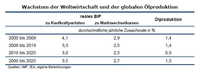 Tabelle zum BIP-Wachstum und zur weltweiten Ölproduktion 2000-2025