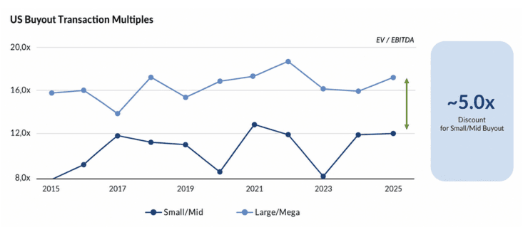 Liniendiagramm mit US-Buyout-Transaktionsmultiplikatoren: Vergleich Small/Mid und Large/Mega (2015–2025)