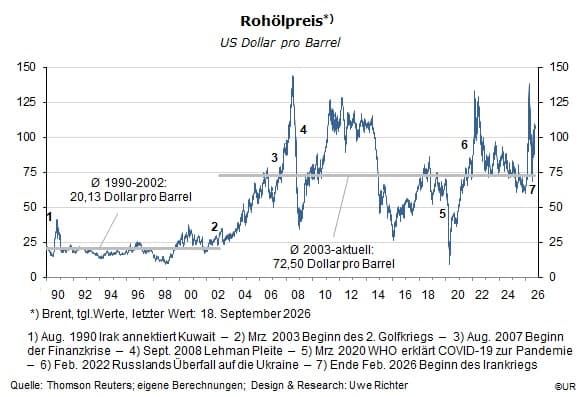 Grafik zeigt den Verlauf des Rohölpreises (Brent) pro Barrel von 1990 bis 2026 in US-Dollar mit bedeutenden Ereignissen.