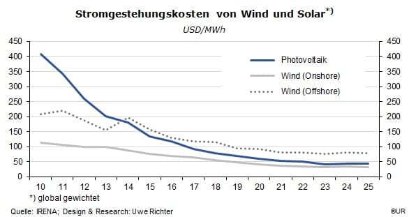 Grafik zu den global gewichteten Stromgestehungskosten von Photovoltaik, Wind (Onshore und Offshore) in USD/MWh.