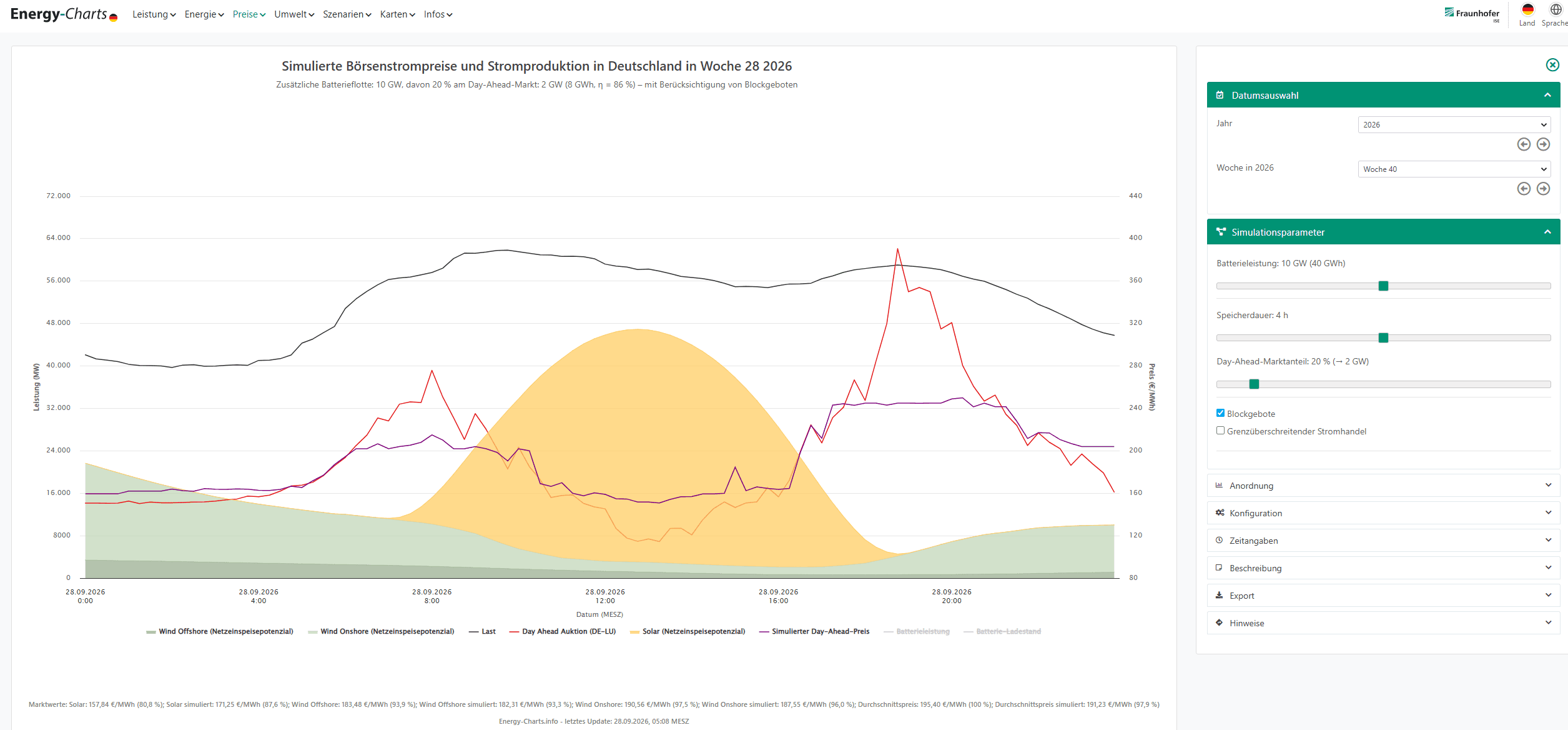Diagramm der simulierten Börsenstrompreise und Stromproduktion in Deutschland, Woche 28 im Jahr 2026 mit Batterie- und Solarleistung gemäß Energy-Charts der Fraunhofer ISE.