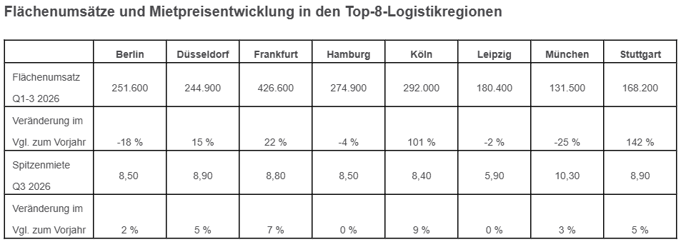 Flächenumsätze und Mietpreisentwicklung in den Top-8-Logistikregionen