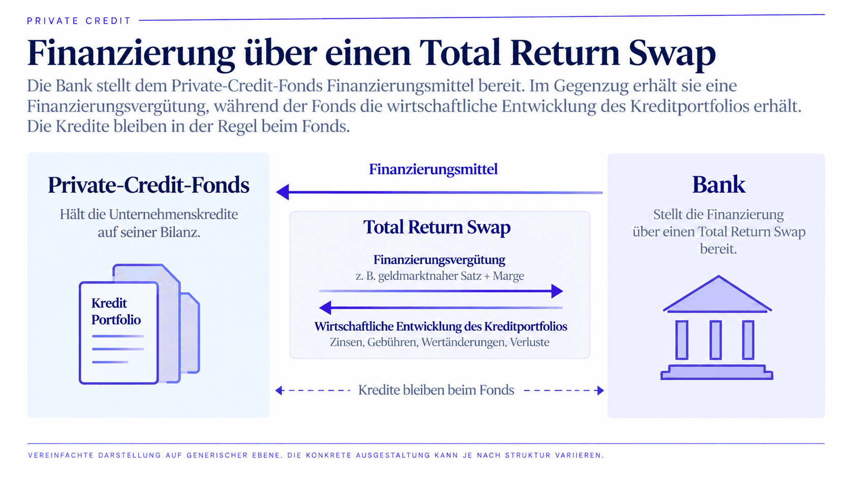 Private Credit: Zurück durch die Hintertür
