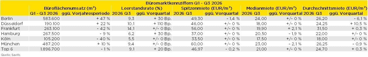 Tabelle mit Büroflächenumsatz, Leerstandsrate und Mieten in den Top-6-Büromärkten Deutschlands für Q1 bis Q3 2026, nach Städten aufgeschlüsselt.