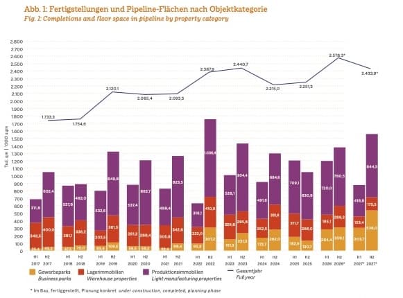 Grafik zu Fertigstellungen und Pipeline-Flächen von 2017 bis 2027 für Gewerbeparks, Lagerimmobilien und Produktionsimmobilien.