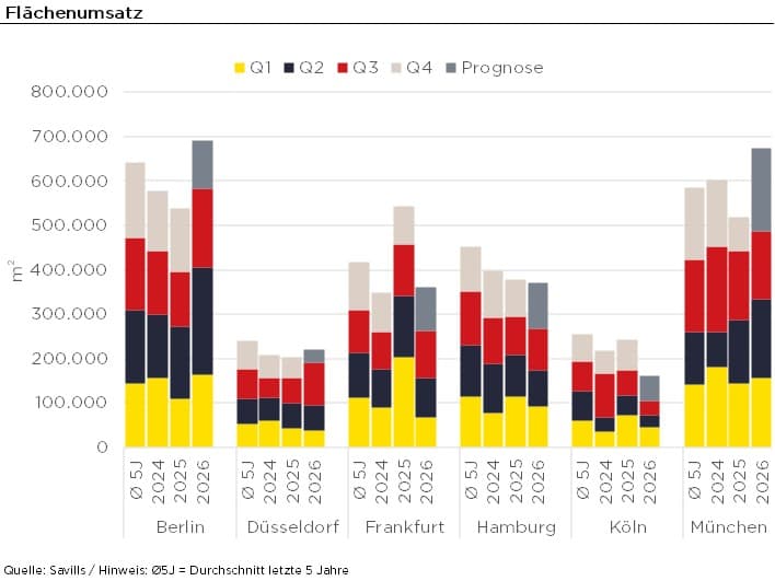 Balkendiagramm zum Büroflächenumsatz 2024–2026 in Berlin, Düsseldorf, Frankfurt, Hamburg, Köln und München, inklusive Prognose.