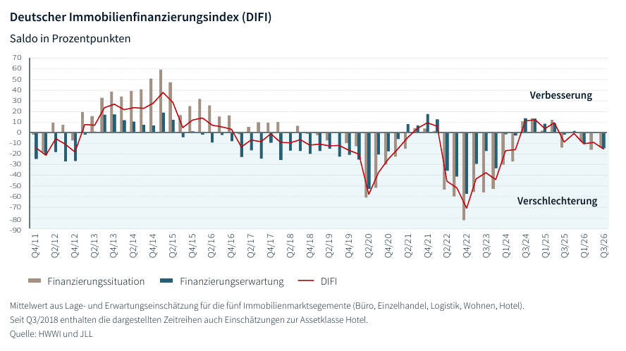 JLL: Erwartungseinbruch belastet Immobilienfinanzierungsindex Difi