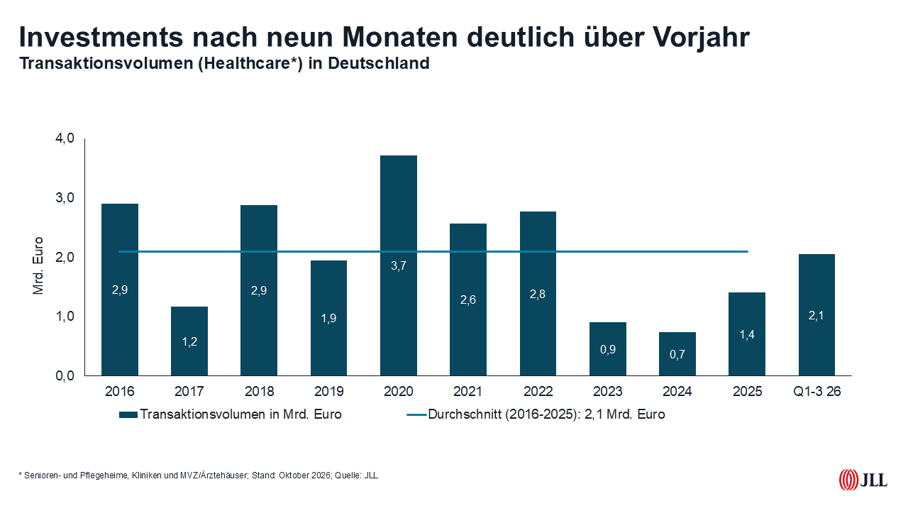 JLL: Internationale Investoren dominieren Markt für Gesundheitsimmobilien