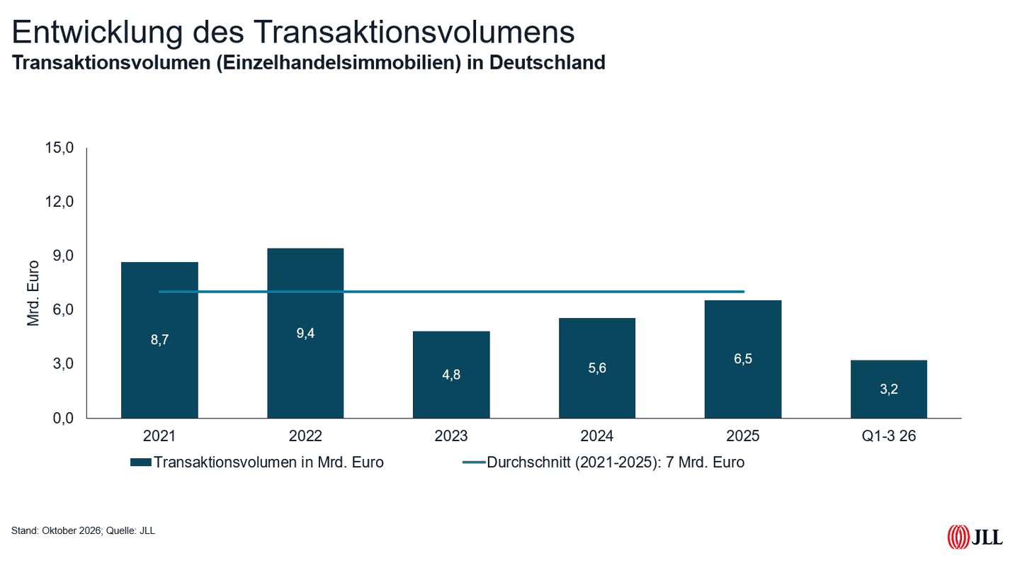 JLL: Strong performance in retail property investments