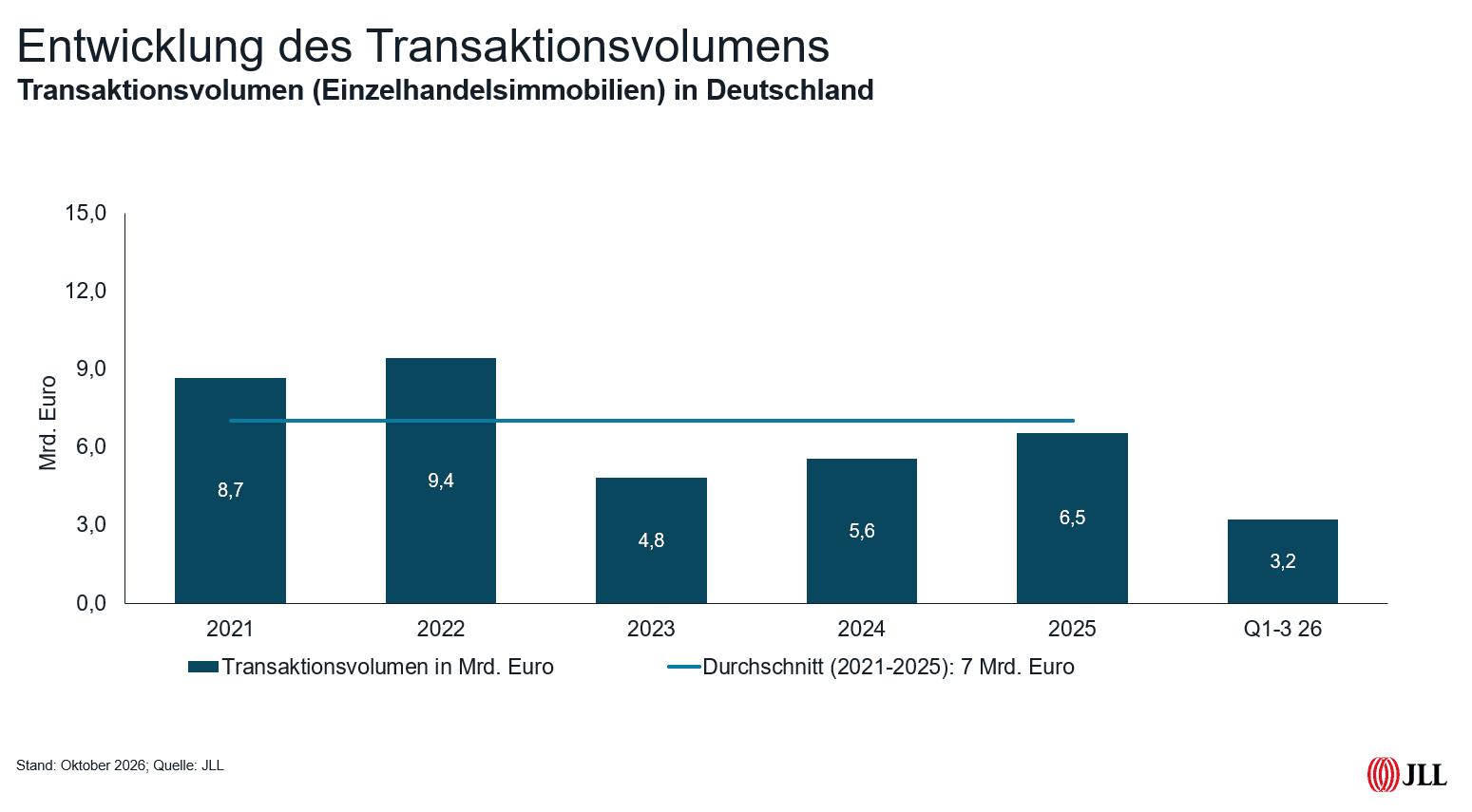 JLL: Strong performance in retail property investments