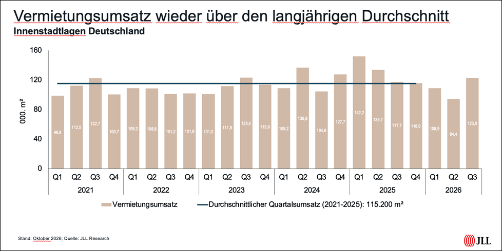 Balkendiagramm zum Vermietungsumsatz von Einzelhandelsimmobilien in deutschen Innenstädten von Q1 2021 bis Q3 2026 mit Durchschnittslinie.