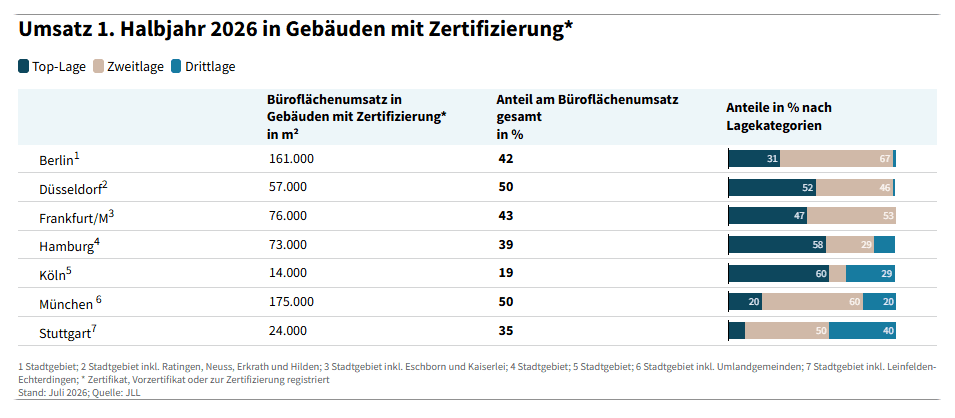 Infografik zu zertifizierten Büroflächen in deutschen Städten im 1. Halbjahr 2026, unterteilt nach Top-, Zweit- und Drittlagen.