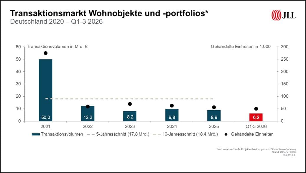 JLL: Residential investment market proves resilient in a challenging market environment