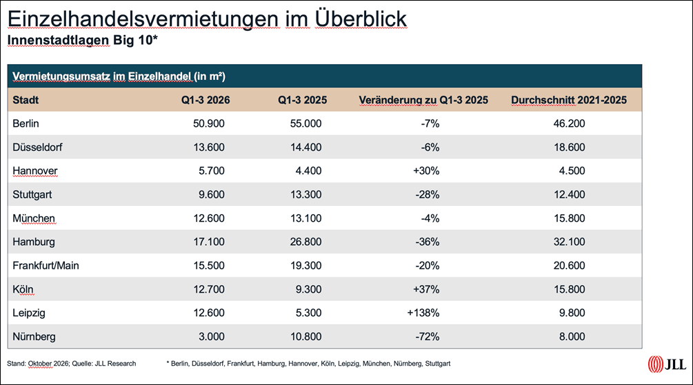 Tabelle mit Vermietungsumsatz von Einzelhandelsflächen in den zehn größten deutschen Städten im Vergleich der Jahre 2021 bis 2026 laut JLL Research.