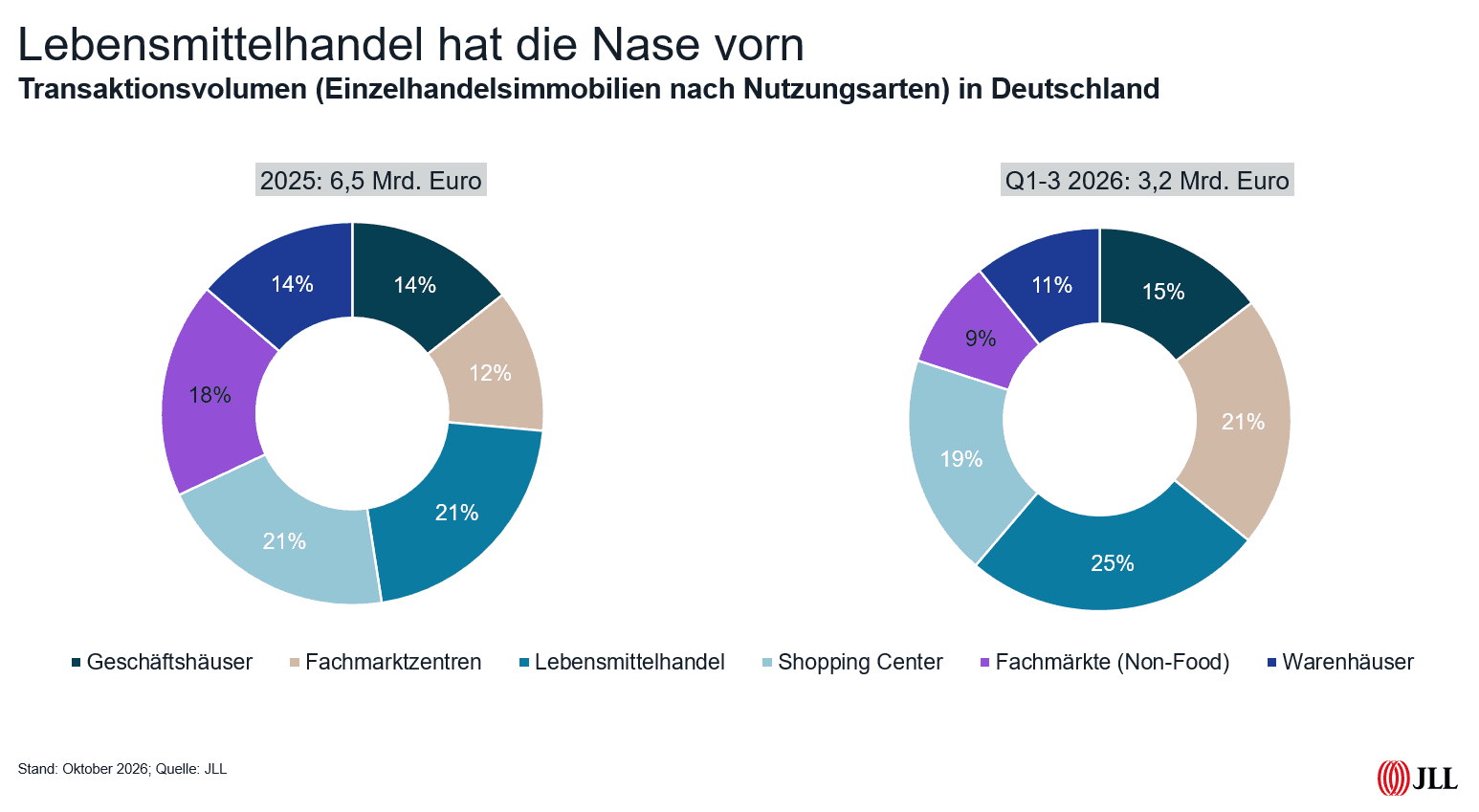 Kreisdiagramme zum Transaktionsvolumen von Einzelhandelsimmobilien in Deutschland 2025 und im dritten Quartal 2026, dargestellt nach Nutzungstypen wie Lebensmittelhandel, Shopping Center, Fachmarktzentren und Geschäftshäuser.