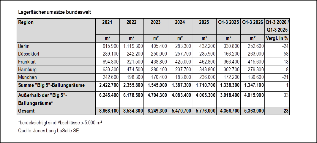 Tabelle mit Lagerflächenumsätzen in Deutschland nach Region und Jahr von 2021 bis Q3 2026. Enthält Werte für Berlin, Düsseldorf, Frankfurt, Hamburg, München und Summen für Ballungsräume, Regionen außerhalb der 'Big 5' sowie Gesamtsummen.