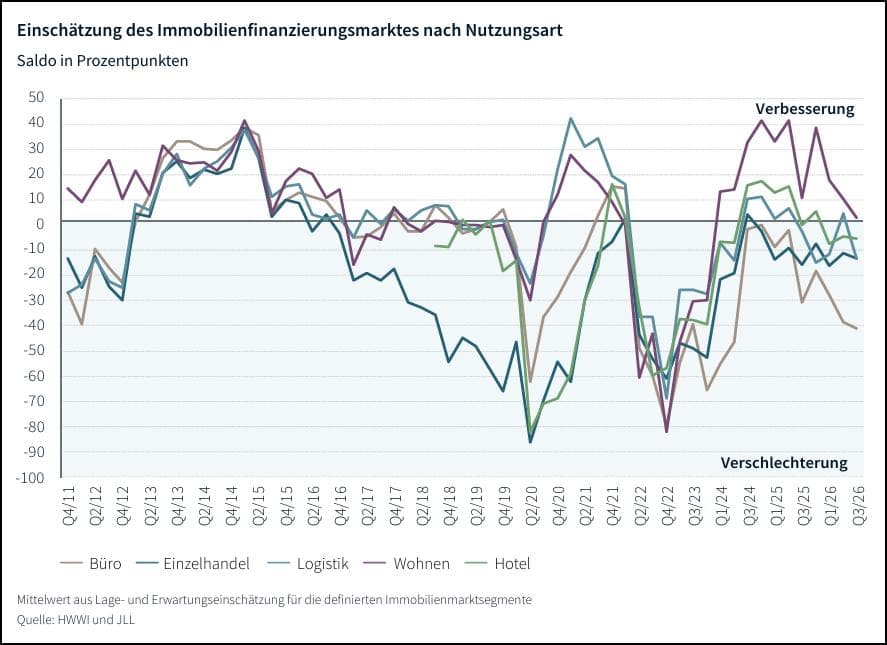 Liniengrafik mit den Salden der Einschätzungen zum Immobilienfinanzierungsmarkt nach Nutzungsarten (Büro, Einzelhandel, Logistik, Wohnen, Hotel) in Deutschland von Q4/2011 bis Q3/2026.