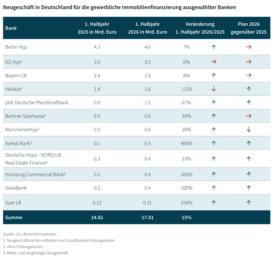 Tabelle zu Neugeschäft gewerblicher Immobilienfinanzierungen ausgewählter Banken im 1. Halbjahr 2025 und 2026 mit Veränderungen und Plänen für 2026.