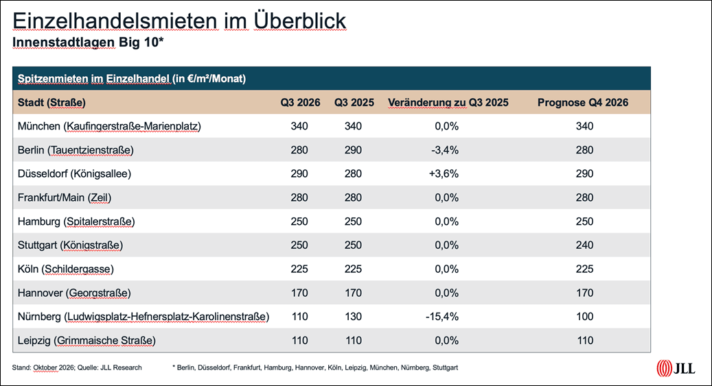 Tabelle mit Spitzenmieten im Einzelhandel in den zehn größten deutschen Städten im dritten Quartal 2026 laut JLL Research.