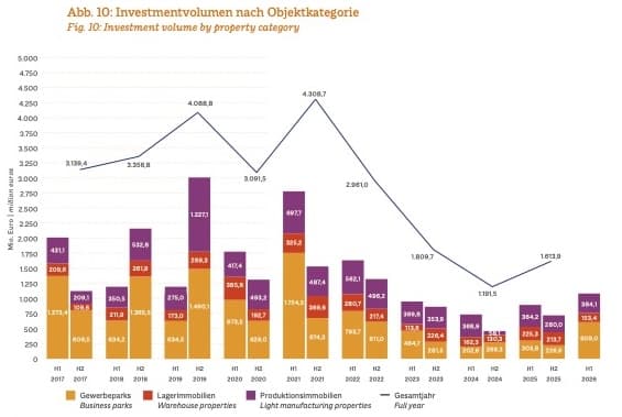 Grafik zu Investmentvolumen von 2017 bis H1 2026 für Gewerbeparks, Lagerimmobilien und Produktionsimmobilien.