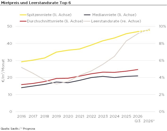Entwicklung von Spitzenmiete, Medianmiete, Durchschnittsmiete und Leerstandsrate in den Top-6-Büromärkten Deutschlands von 2016 bis 2026.