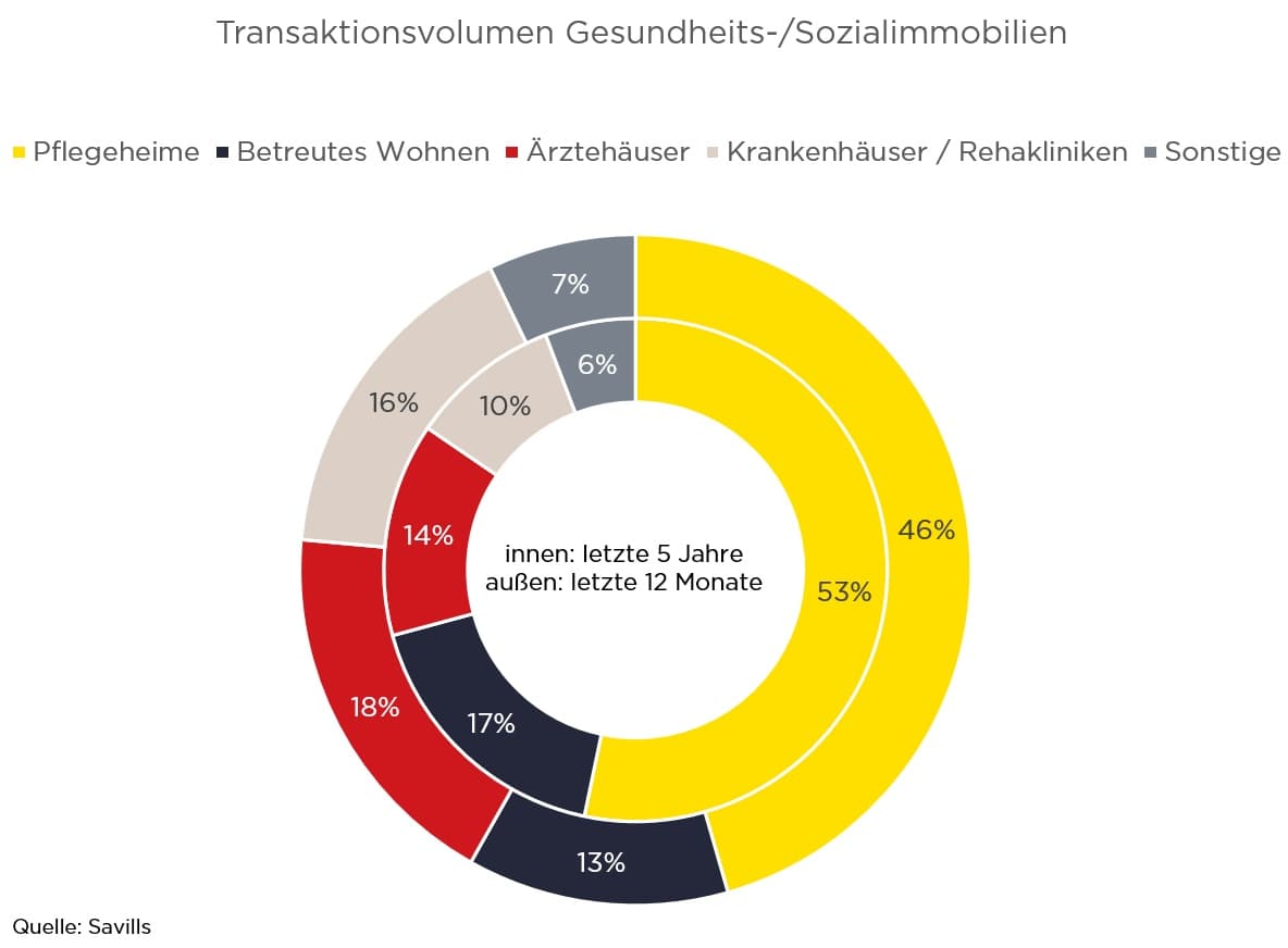 Grafik zum Transaktionsvolumen von Gesundheits- und Sozialimmobilien, unterteilt nach Kategorien wie Pflegeheime, Betreutes Wohnen, Ärztehäuser, Krankenhäuser/Rehakliniken und Sonstige.