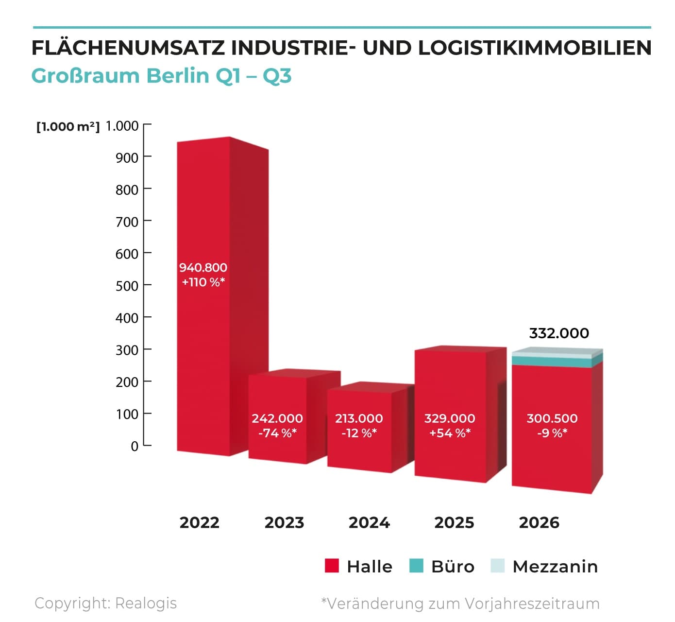 Balkendiagramm Flächenumsatz Industrie- und Logistikimmobilien in Berlin Q1-Q3 2026