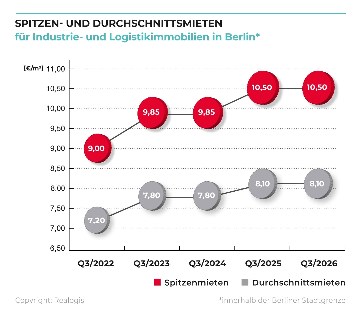 Liniendiagramm Spitzenmieten und Durchschnittsmieten für Industrie- und Logistikimmobilien in Berlin von Q3/2022 bis Q3/2026