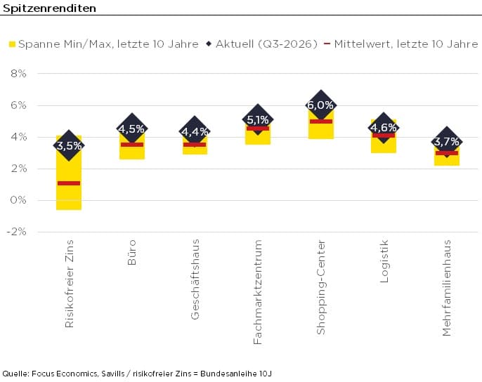 Diagramm zu Spitzenrenditen verschiedener Immobilienarten in Deutschland, Stand Q3 2026, inklusive Min-/Max-Spanne und Mittelwert der letzten 10 Jahre.