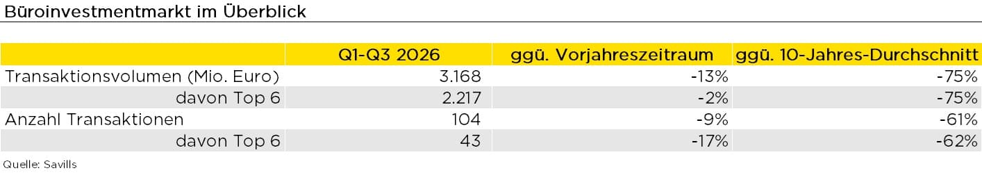 Tabelle mit den wichtigsten Kennzahlen zum deutschen Büroinvestmentmarkt Q1-Q3 2026, darunter Transaktionsvolumen und Anzahl Transaktionen im Vergleich zum Vorjahreszeitraum und 10-Jahres-Durchschnitt.