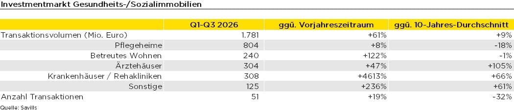 Tabelle mit den wichtigsten Kennzahlen zum Investmentmarkt für Gesundheits- und Sozialimmobilien in Deutschland für Q1-Q3 2026.