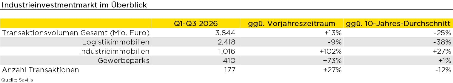 Grafische Übersicht zum Industrieinvestmentmarkt Deutschland Q1-Q3 2026 mit Transaktionsvolumen und Vergleich zum Vorjahr und 10-Jahres-Durchschnitt.