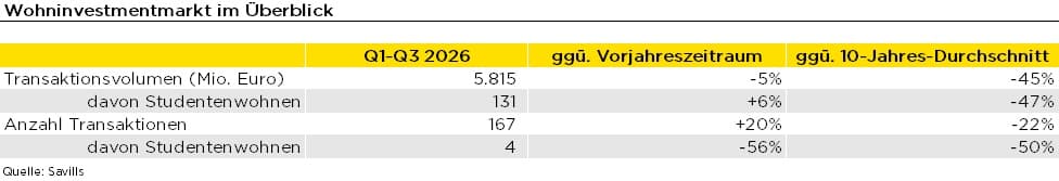 Tabelle mit Zahlen zum deutschen Wohninvestmentmarkt 2026 laut Savills, einschließlich Transaktionsvolumen und Anzahl der Transaktionen.