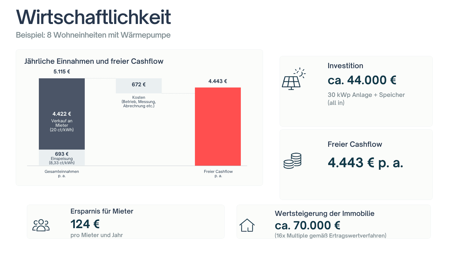 Experteneinschätzung: Wirtschaftlichkeit von Photovoltaik auf Mehrfamilienhäusern