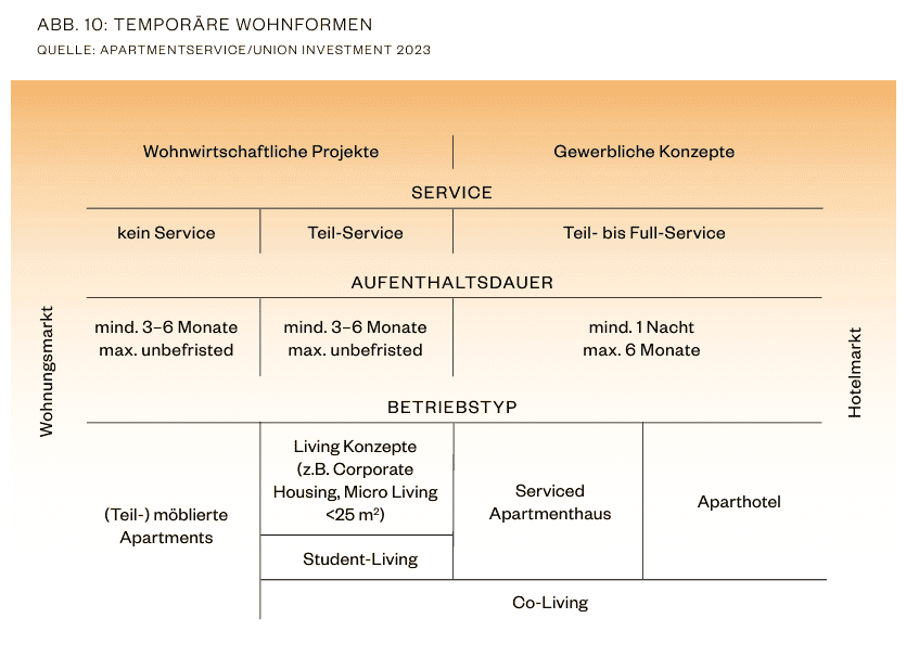 Temporäre Wohnformen