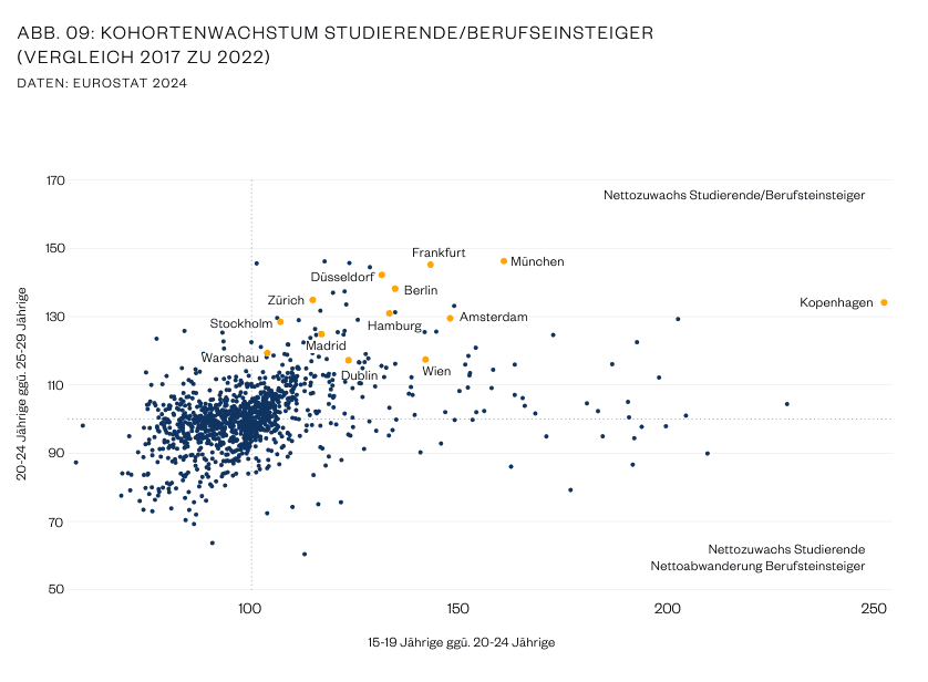 Kohortenwachstum Studierende / Berufseinsteiger
