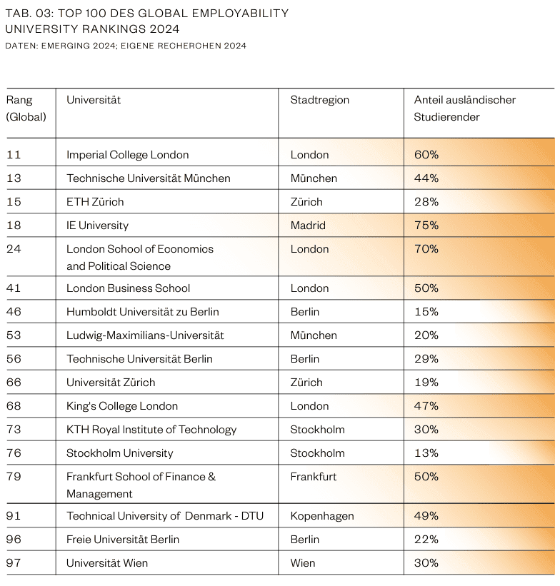 Global Employability University Rankings