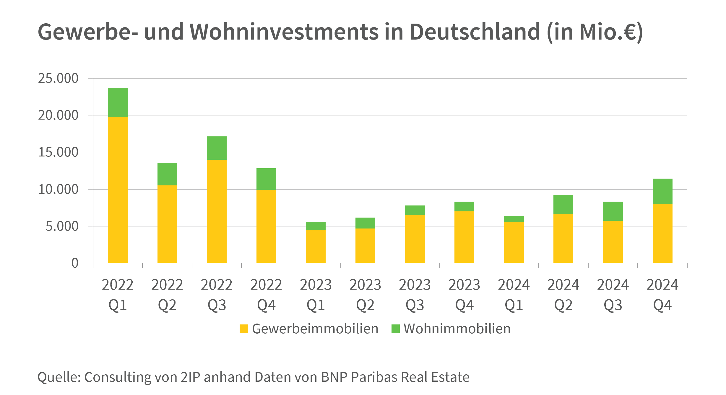 Gewerbe- und Wohninvestments in Deutschland