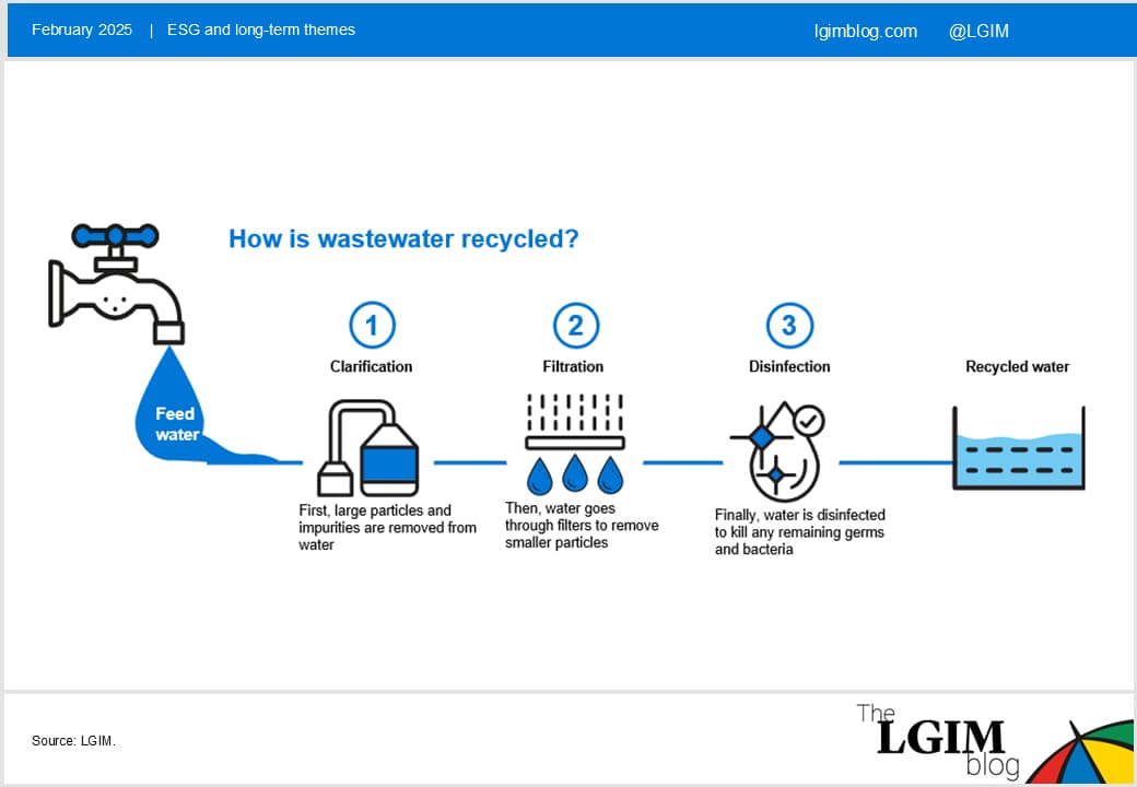 Image: How is Wastewater recycled