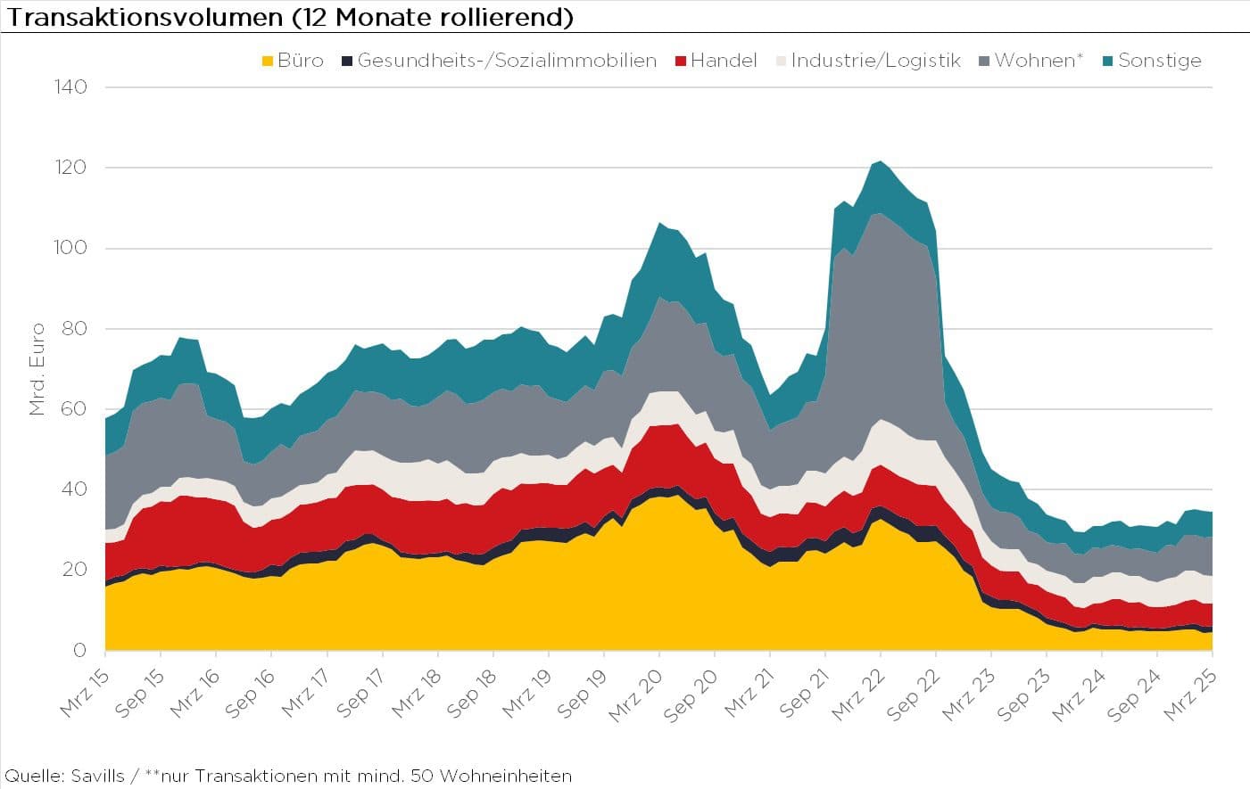 Savills: Deutscher Immobilieninvestmentmarkt verzeichnet in turbulentem Umfeld leicht steigendes Transaktionsvolumen