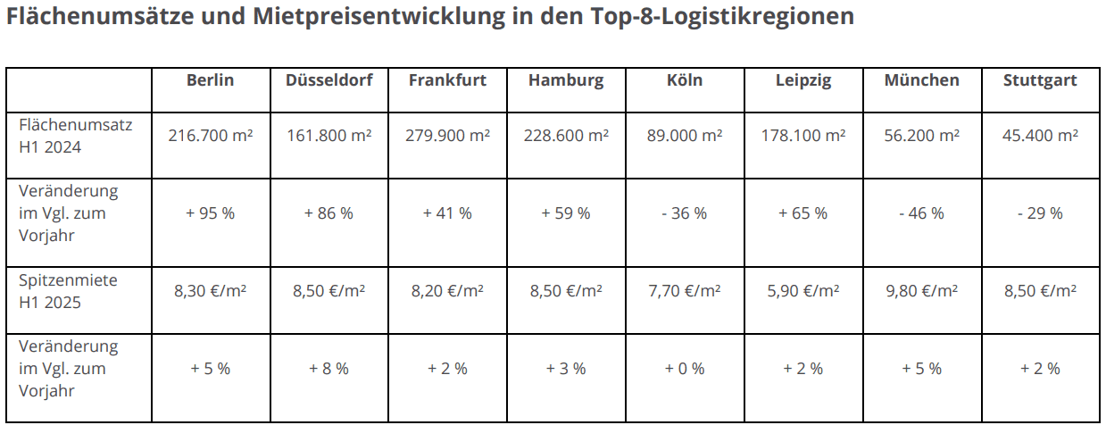 Flächenumsätze und Mietpreisentwicklung Colliers