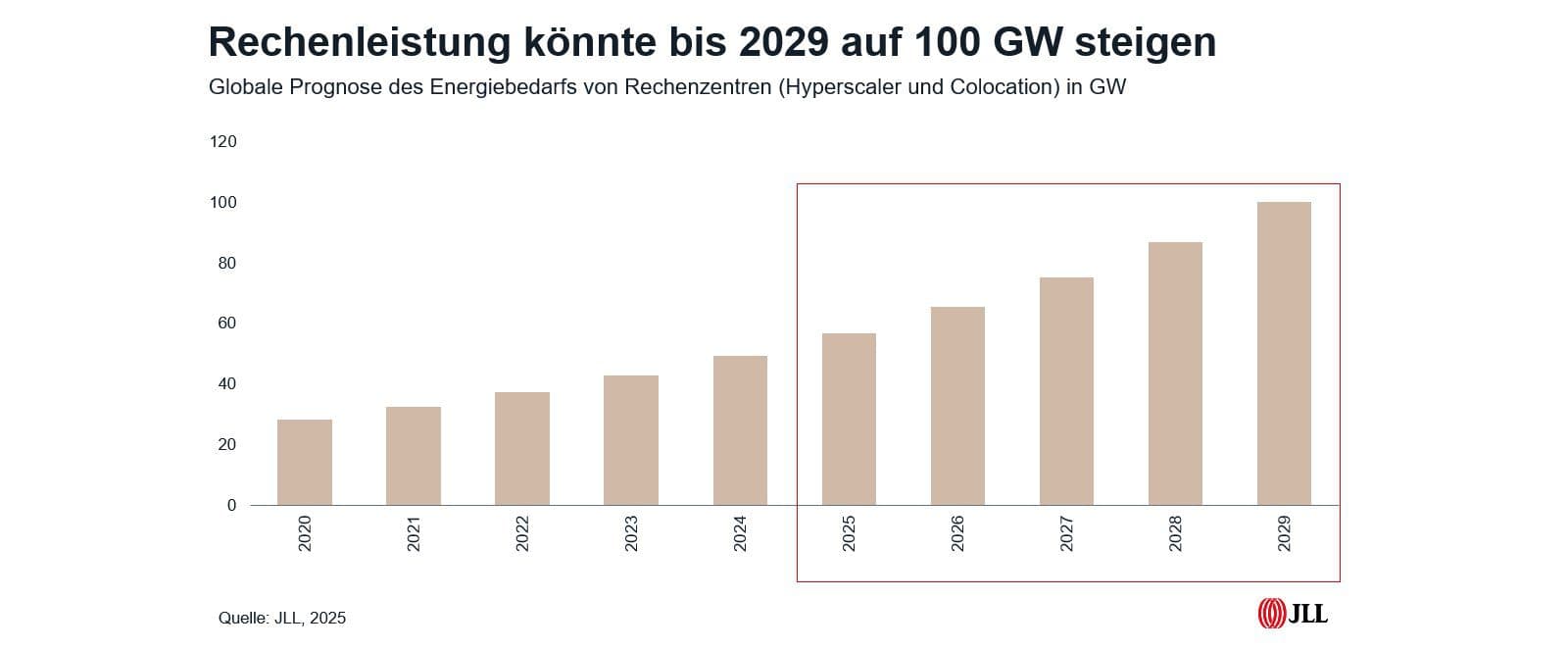 Rechenleistung könnte bis 2029 auf 100 GW steigen