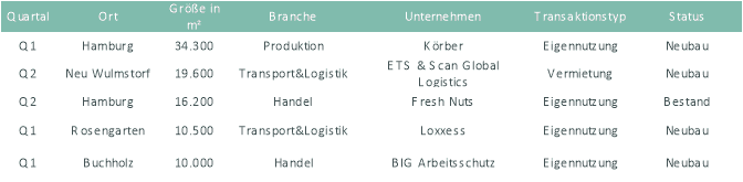 Logistikmarkt Hamburg / ausgewählte Flächenumsätze
