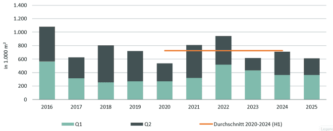 Logistik Flächenumsatz Nordrhein-Westfalen